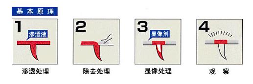 渗透探伤的原理 