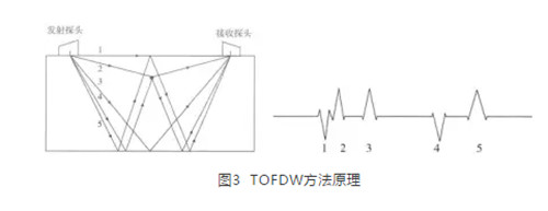 TOFDW方法原理.jpg